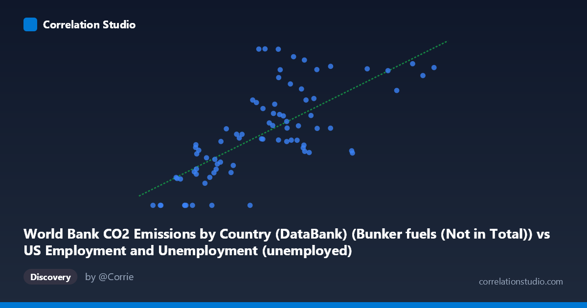 Scatterplot: World Bank CO2 Emissions by Country (DataBank) (Bunker fuels (Not in Total)) vs US Employment and Unemployment (unemployed)