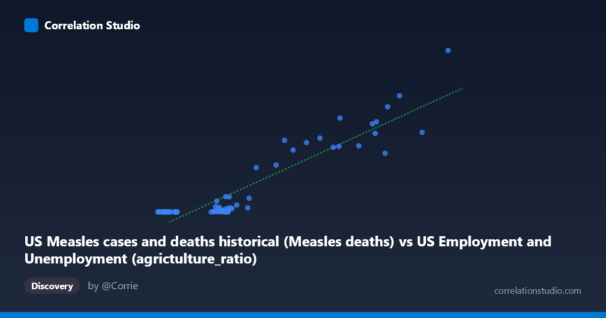 Scatterplot: US Measles cases and deaths historical (Measles deaths) vs US Employment and Unemployment (agrictulture_ratio)