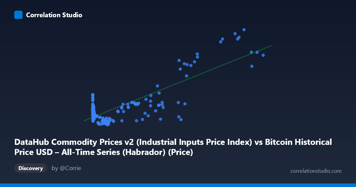Scatterplot: DataHub Commodity Prices v2 (Industrial Inputs Price Index) vs Bitcoin Historical Price USD – All-Time Series (Habrador) (Price)