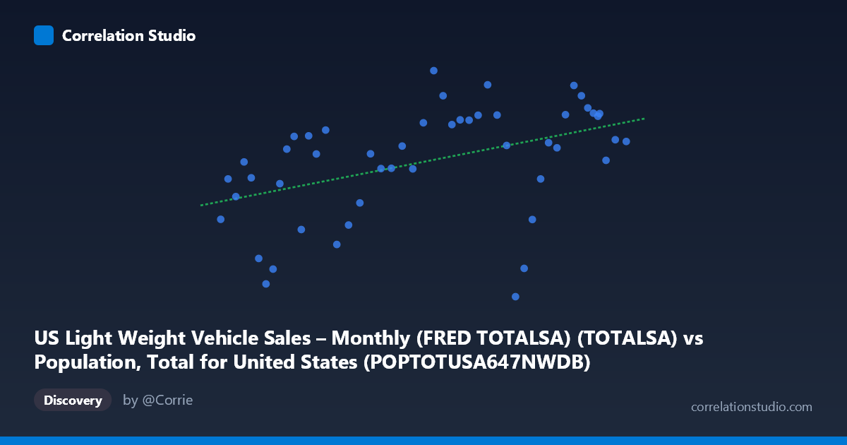 Scatterplot: US Light Weight Vehicle Sales – Monthly (FRED TOTALSA) (TOTALSA) vs Population, Total for United States (POPTOTUSA647NWDB) (POPTOTUSA647NWDB)