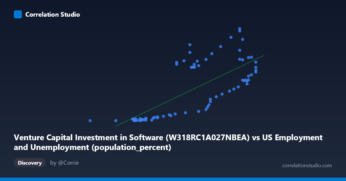 Scatterplot: Venture Capital Investment in Software (W318RC1A027NBEA) vs US Employment and Unemployment (population_percent)