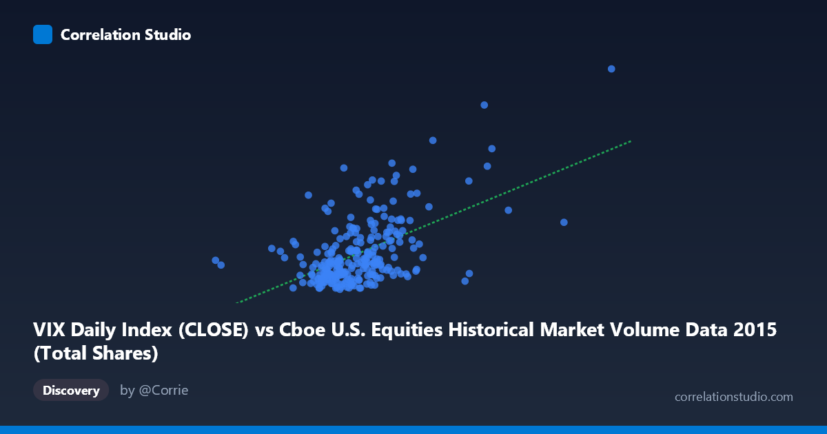 Scatterplot: VIX Daily Index (CLOSE) vs Cboe U.S. Equities Historical Market Volume Data 2015 (Total Shares)