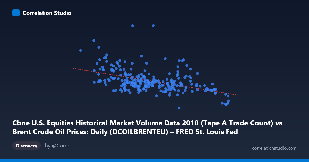 Scatterplot: Cboe U.S. Equities Historical Market Volume Data 2010 (Tape A Trade Count) vs Brent Crude Oil Prices: Daily (DCOILBRENTEU) – FRED St. Louis Fed (DCOILBRENTEU)