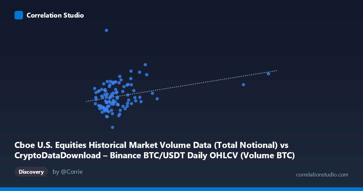 Scatterplot: Cboe U.S. Equities Historical Market Volume Data (Total Notional) vs CryptoDataDownload – Binance BTC/USDT Daily OHLCV (Volume BTC)