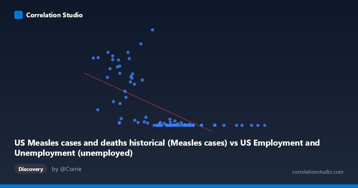 Scatterplot: US Measles cases and deaths historical (Measles cases) vs US Employment and Unemployment (unemployed)