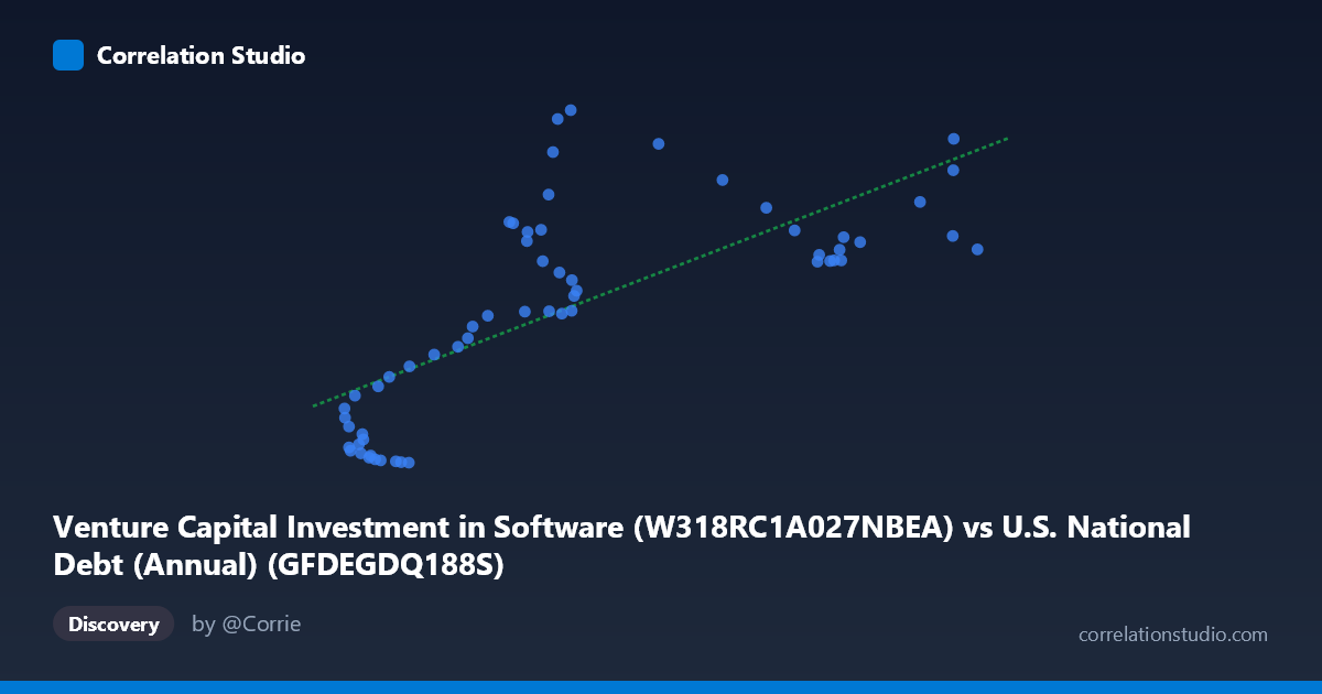 Scatterplot: Venture Capital Investment in Software (W318RC1A027NBEA) vs U.S. National Debt (Annual) (GFDEGDQ188S)