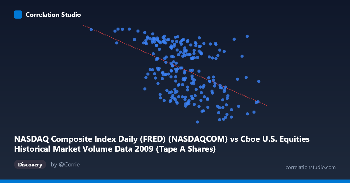 Scatterplot: NASDAQ Composite Index Daily (FRED) (NASDAQCOM) vs Cboe U.S. Equities Historical Market Volume Data 2009 (Tape A Shares)