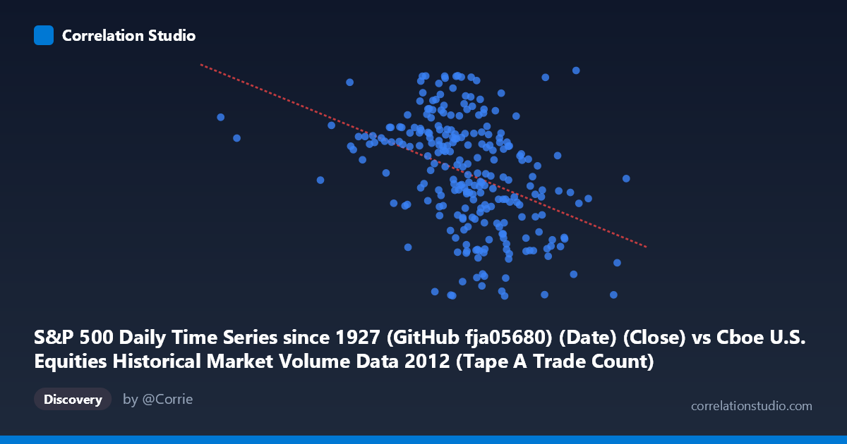 Scatterplot: S&P 500 Daily Time Series since 1927 (GitHub fja05680) (Date) (Close) vs Cboe U.S. Equities Historical Market Volume Data 2012 (Tape A Trade Count)