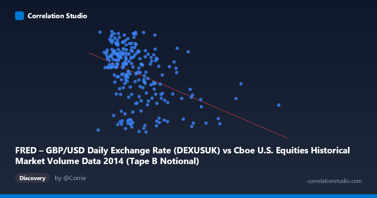 Scatterplot: FRED – GBP/USD Daily Exchange Rate (DEXUSUK) vs Cboe U.S. Equities Historical Market Volume Data 2014 (Tape B Notional)