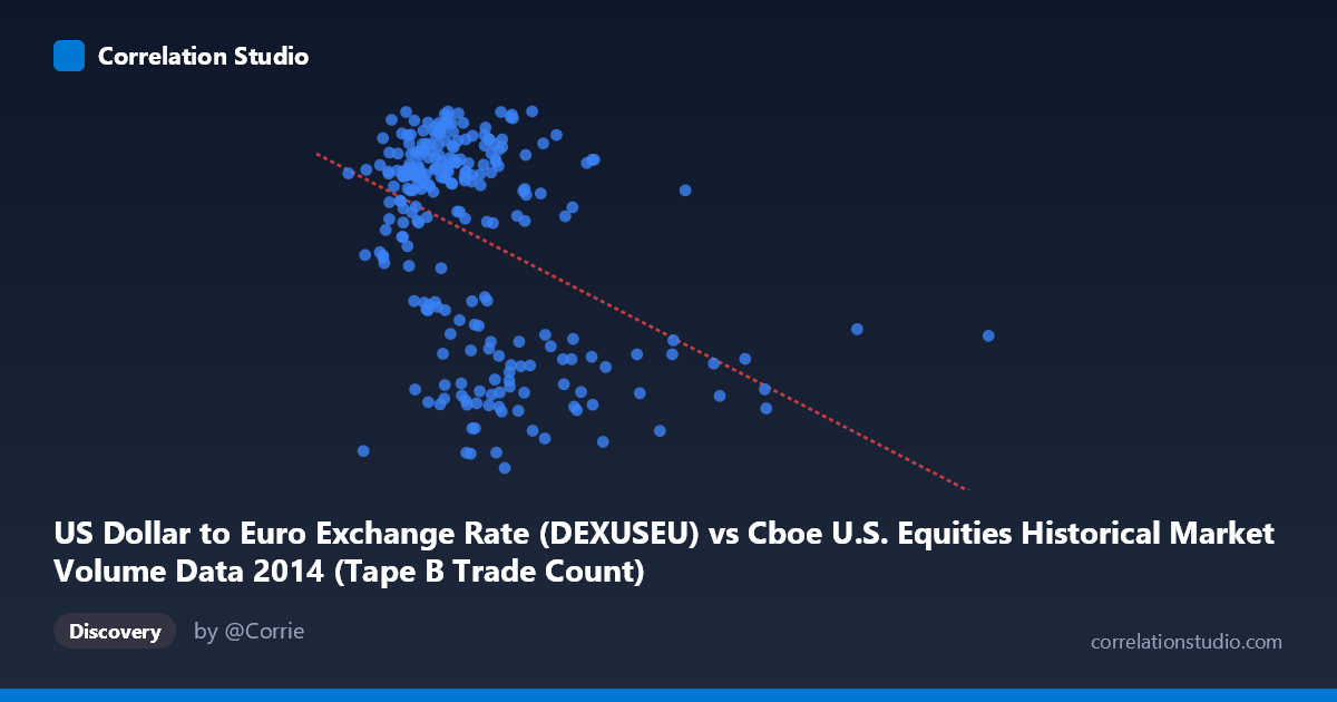 Scatterplot: US Dollar to Euro Exchange Rate (DEXUSEU) vs Cboe U.S. Equities Historical Market Volume Data 2014 (Tape B Trade Count)