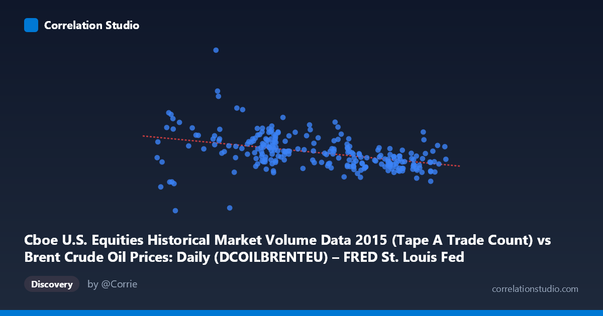 Scatterplot: Cboe U.S. Equities Historical Market Volume Data 2015 (Tape A Trade Count) vs Brent Crude Oil Prices: Daily (DCOILBRENTEU) – FRED St. Louis Fed (DCOILBRENTEU)