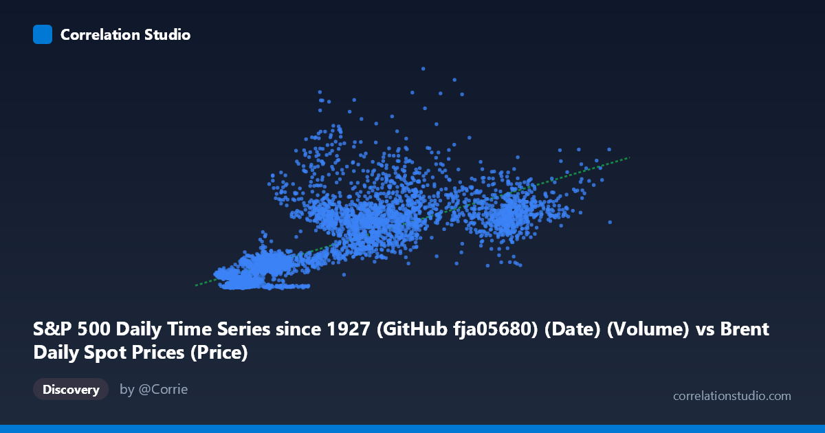 Scatterplot: S&P 500 Daily Time Series since 1927 (GitHub fja05680) (Date) (Volume) vs Brent Daily Spot Prices (Price)