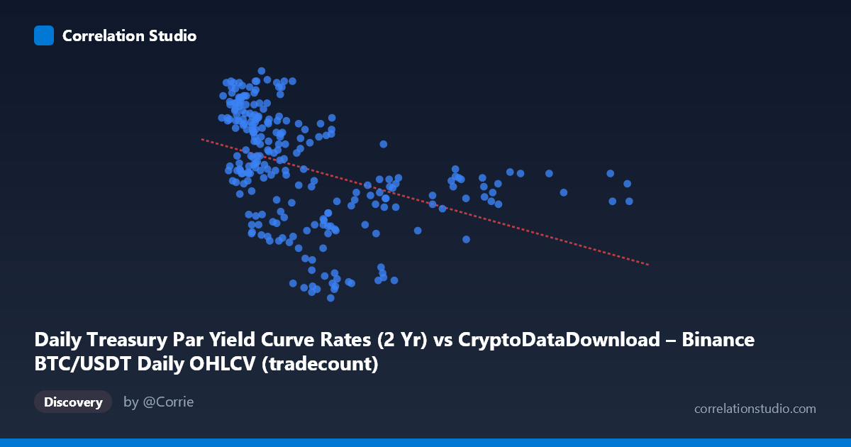 Scatterplot: Daily Treasury Par Yield Curve Rates (2 Yr) vs CryptoDataDownload – Binance BTC/USDT Daily OHLCV (tradecount)