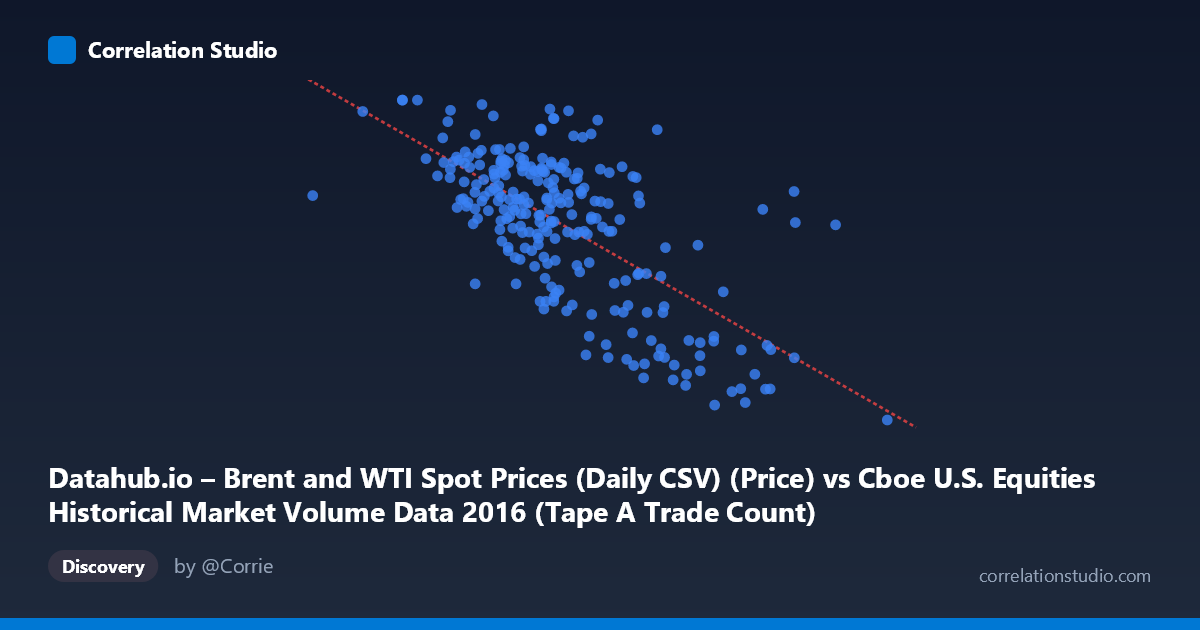 Scatterplot: Datahub.io – Brent and WTI Spot Prices (Daily CSV) (Price) vs Cboe U.S. Equities Historical Market Volume Data 2016 (Tape A Trade Count)