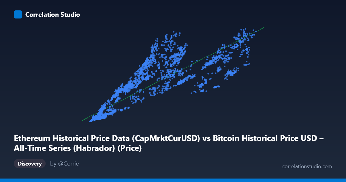 Scatterplot: Ethereum Historical Price Data (CapMrktCurUSD) vs Bitcoin Historical Price USD – All-Time Series (Habrador) (Price)