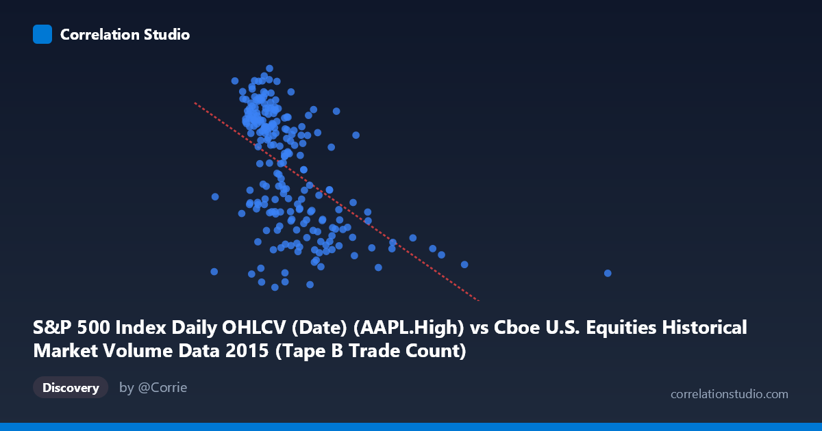 Scatterplot: S&P 500 Index Daily OHLCV (Date) (AAPL.High) vs Cboe U.S. Equities Historical Market Volume Data 2015 (Tape B Trade Count)
