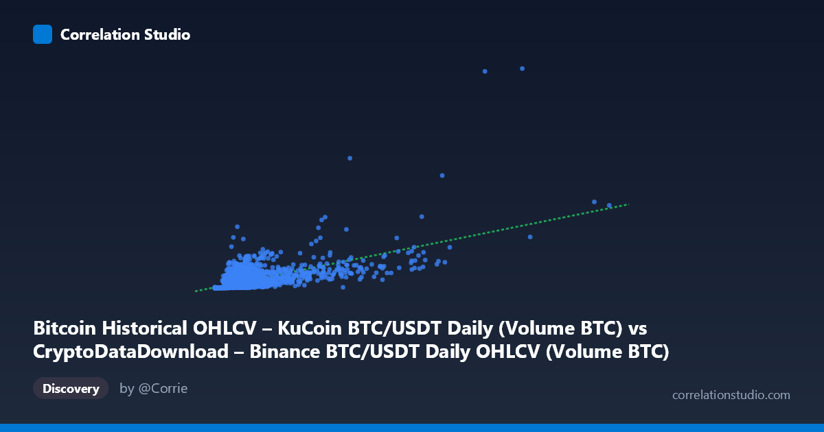 Scatterplot: Bitcoin Historical OHLCV – KuCoin BTC/USDT Daily (Volume BTC) vs CryptoDataDownload – Binance BTC/USDT Daily OHLCV (Volume BTC)