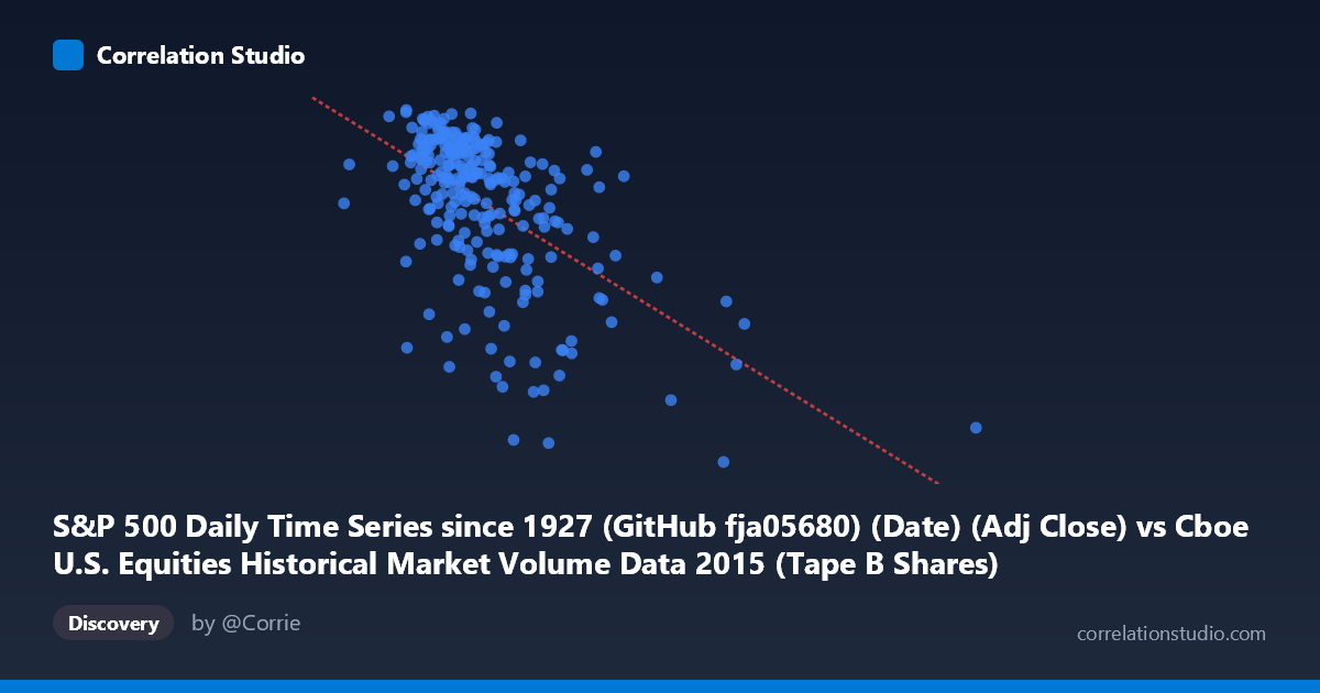 Scatterplot: S&P 500 Daily Time Series since 1927 (GitHub fja05680) (Date) (Adj Close) vs Cboe U.S. Equities Historical Market Volume Data 2015 (Tape B Shares)