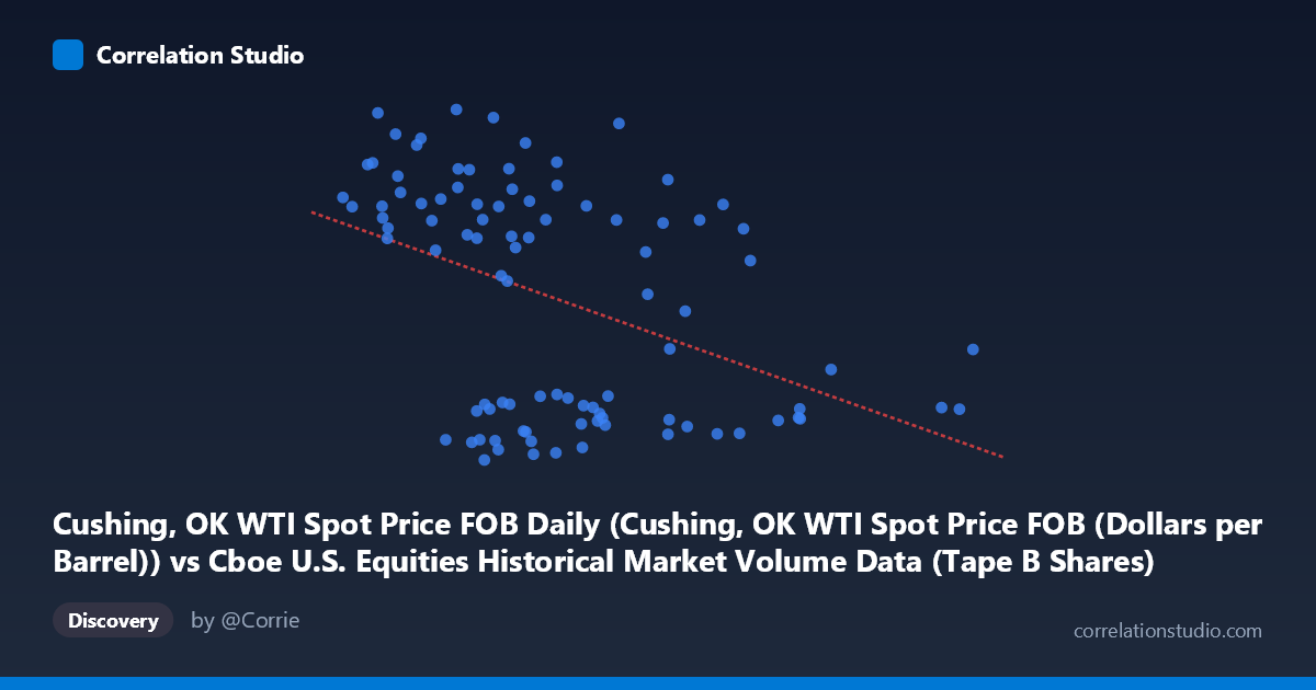 Scatterplot: Cushing, OK WTI Spot Price FOB Daily (Cushing, OK WTI Spot Price FOB (Dollars per Barrel)) vs Cboe U.S. Equities Historical Market Volume Data (Tape B Shares)