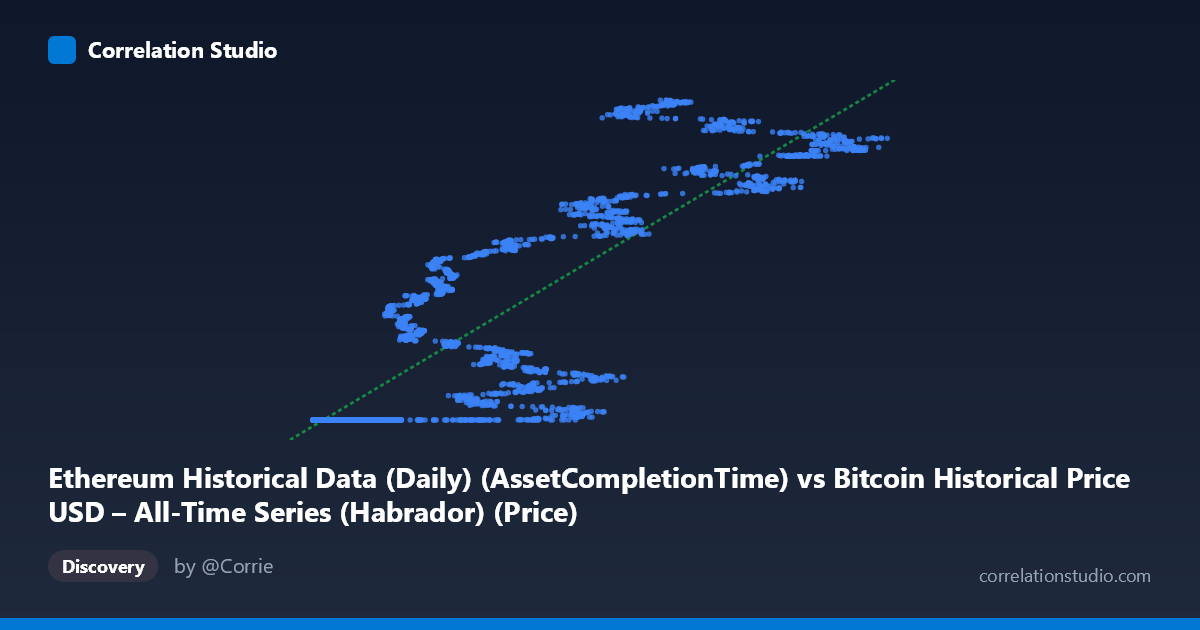 Scatterplot: Ethereum Historical Data (Daily) (AssetCompletionTime) vs Bitcoin Historical Price USD – All-Time Series (Habrador) (Price)