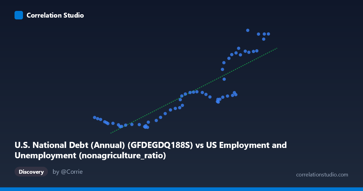 Scatterplot: U.S. National Debt (Annual) (GFDEGDQ188S) vs US Employment and Unemployment (nonagriculture_ratio)