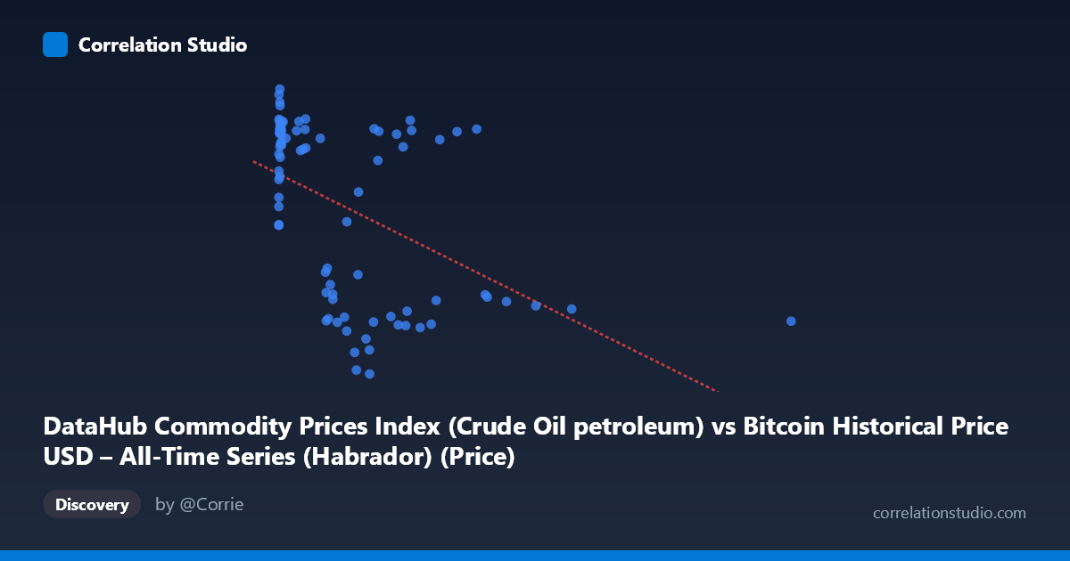 Scatterplot: DataHub Commodity Prices Index (Crude Oil petroleum) vs Bitcoin Historical Price USD – All-Time Series (Habrador) (Price)