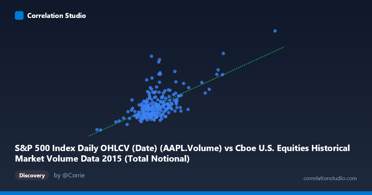 Scatterplot: S&P 500 Index Daily OHLCV (Date) (AAPL.Volume) vs Cboe U.S. Equities Historical Market Volume Data 2015 (Total Notional)