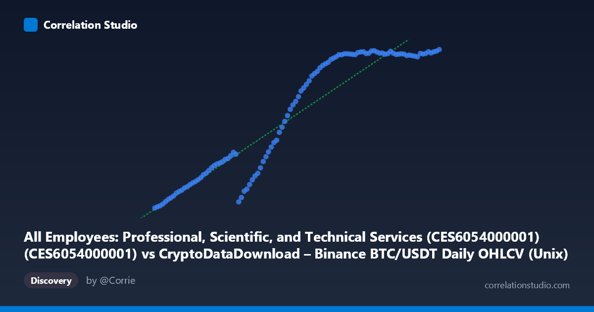 Scatterplot: All Employees: Professional, Scientific, and Technical Services (CES6054000001) (CES6054000001) vs CryptoDataDownload – Binance BTC/USDT Daily OHLCV (Unix)