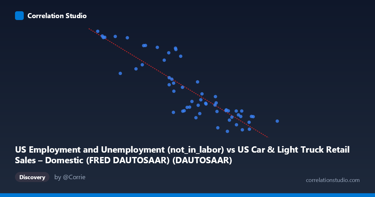 Scatterplot: US Employment and Unemployment (not_in_labor) vs US Car & Light Truck Retail Sales – Domestic (FRED DAUTOSAAR) (DAUTOSAAR)