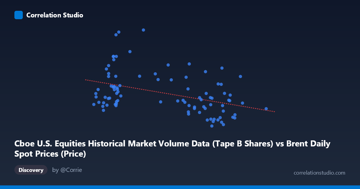 Scatterplot: Cboe U.S. Equities Historical Market Volume Data (Tape B Shares) vs Brent Daily Spot Prices (Price)