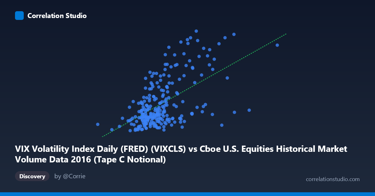 Scatterplot: VIX Volatility Index Daily (FRED) (VIXCLS) vs Cboe U.S. Equities Historical Market Volume Data 2016 (Tape C Notional)