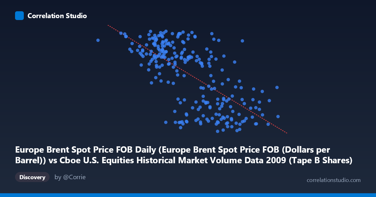Scatterplot: Europe Brent Spot Price FOB Daily (Europe Brent Spot Price FOB (Dollars per Barrel)) vs Cboe U.S. Equities Historical Market Volume Data 2009 (Tape B Shares)