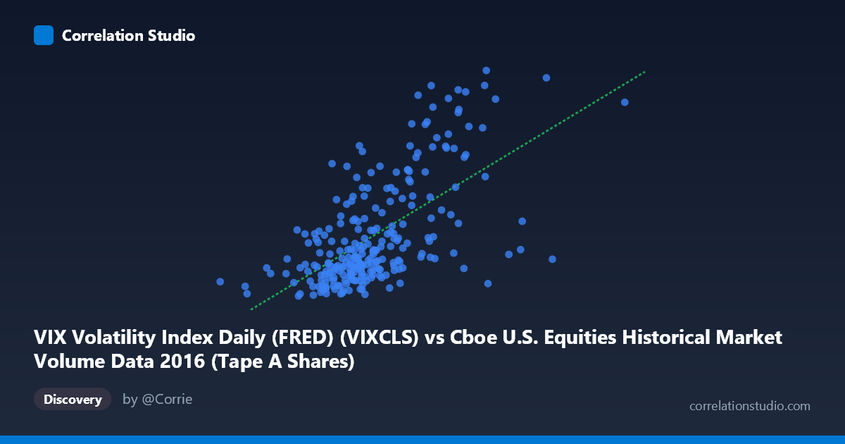 Scatterplot: VIX Volatility Index Daily (FRED) (VIXCLS) vs Cboe U.S. Equities Historical Market Volume Data 2016 (Tape A Shares)