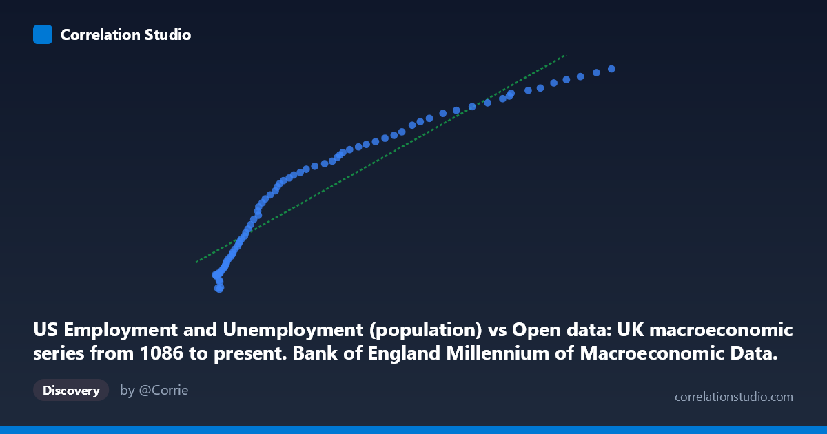 Scatterplot: US Employment and Unemployment (population) vs Open data: UK macroeconomic series from 1086 to present. Bank of England Millennium of Macroeconomic Data. (Year) (value)