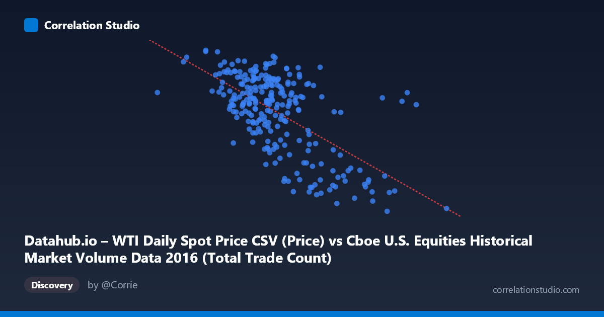 Scatterplot: Datahub.io – WTI Daily Spot Price CSV (Price) vs Cboe U.S. Equities Historical Market Volume Data 2016 (Total Trade Count)