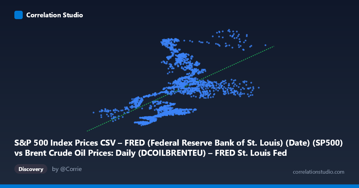 Scatterplot: S&P 500 Index Prices CSV – FRED (Federal Reserve Bank of St. Louis) (Date) (SP500) vs Brent Crude Oil Prices: Daily (DCOILBRENTEU) – FRED St. Louis Fed (DCOILBRENTEU)