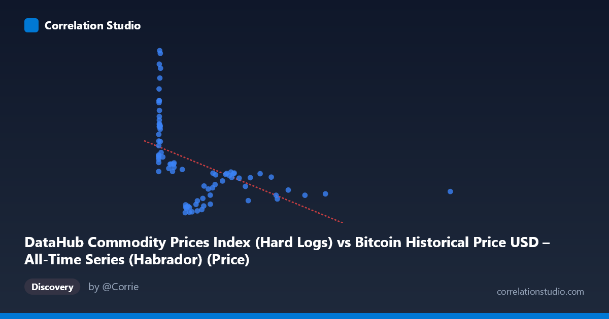 Scatterplot: DataHub Commodity Prices Index (Hard Logs) vs Bitcoin Historical Price USD – All-Time Series (Habrador) (Price)