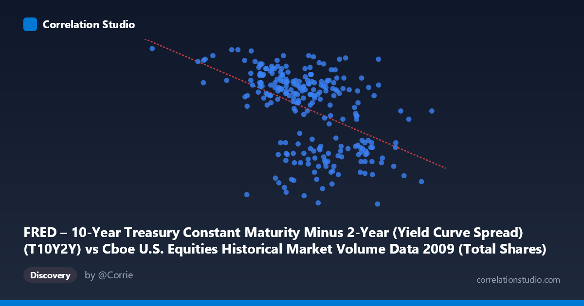 Scatterplot: FRED – 10-Year Treasury Constant Maturity Minus 2-Year (Yield Curve Spread) (T10Y2Y) vs Cboe U.S. Equities Historical Market Volume Data 2009 (Total Shares)