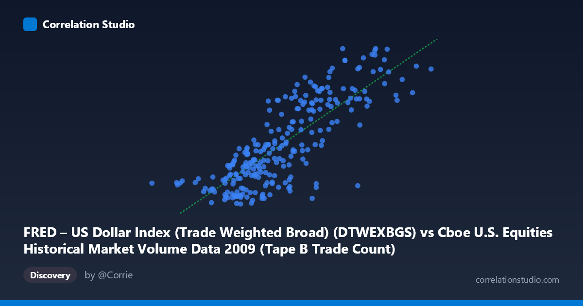 Scatterplot: FRED – US Dollar Index (Trade Weighted Broad) (DTWEXBGS) vs Cboe U.S. Equities Historical Market Volume Data 2009 (Tape B Trade Count)