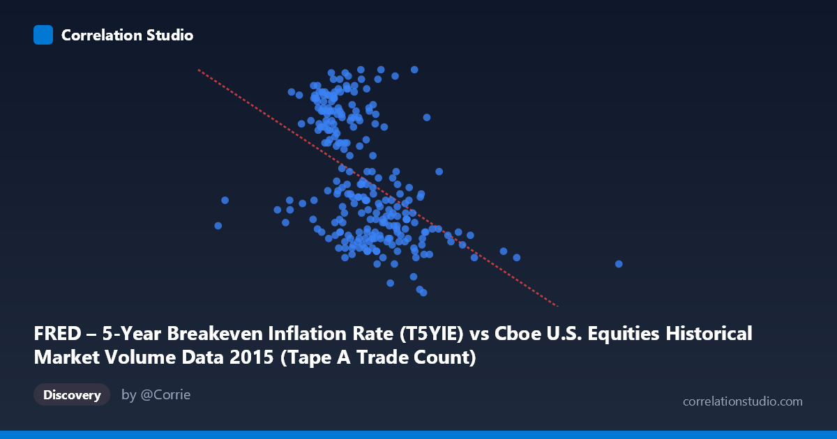 Scatterplot: FRED – 5-Year Breakeven Inflation Rate (T5YIE) vs Cboe U.S. Equities Historical Market Volume Data 2015 (Tape A Trade Count)