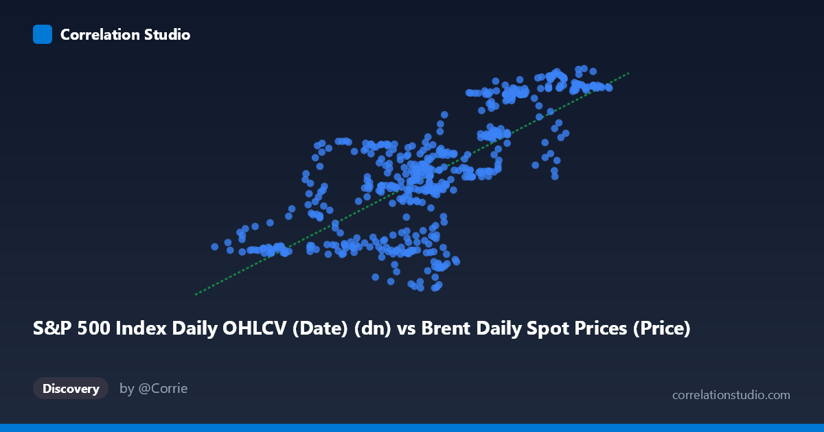 Scatterplot: S&P 500 Index Daily OHLCV (Date) (dn) vs Brent Daily Spot Prices (Price)