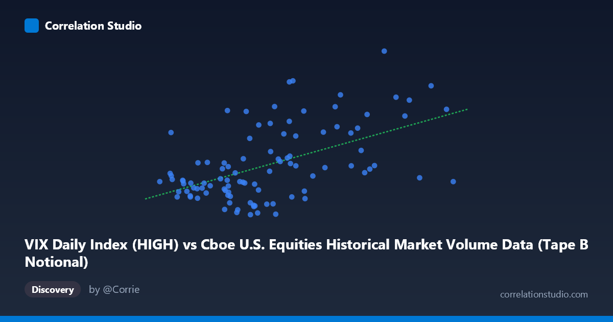 Scatterplot: VIX Daily Index (HIGH) vs Cboe U.S. Equities Historical Market Volume Data (Tape B Notional)