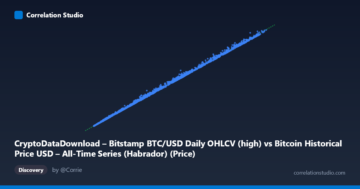 Scatterplot: CryptoDataDownload – Bitstamp BTC/USD Daily OHLCV (high) vs Bitcoin Historical Price USD – All-Time Series (Habrador) (Price)