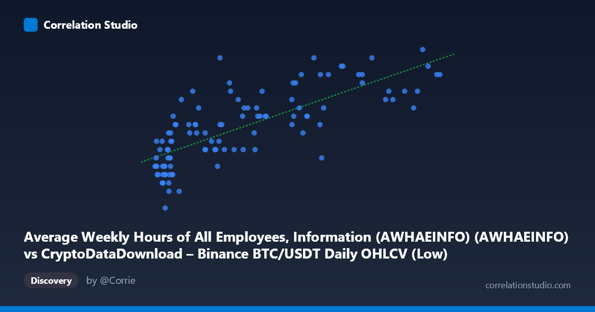 Scatterplot: Average Weekly Hours of All Employees, Information (AWHAEINFO) (AWHAEINFO) vs CryptoDataDownload – Binance BTC/USDT Daily OHLCV (Low)