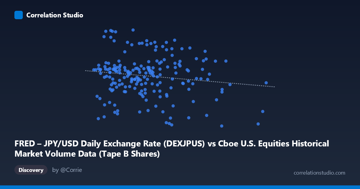 Scatterplot: FRED – JPY/USD Daily Exchange Rate (DEXJPUS) vs Cboe U.S. Equities Historical Market Volume Data (Tape B Shares)