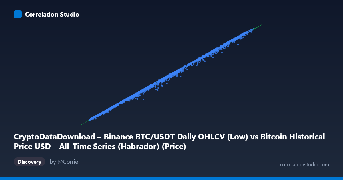 Scatterplot: CryptoDataDownload – Binance BTC/USDT Daily OHLCV (Low) vs Bitcoin Historical Price USD – All-Time Series (Habrador) (Price)