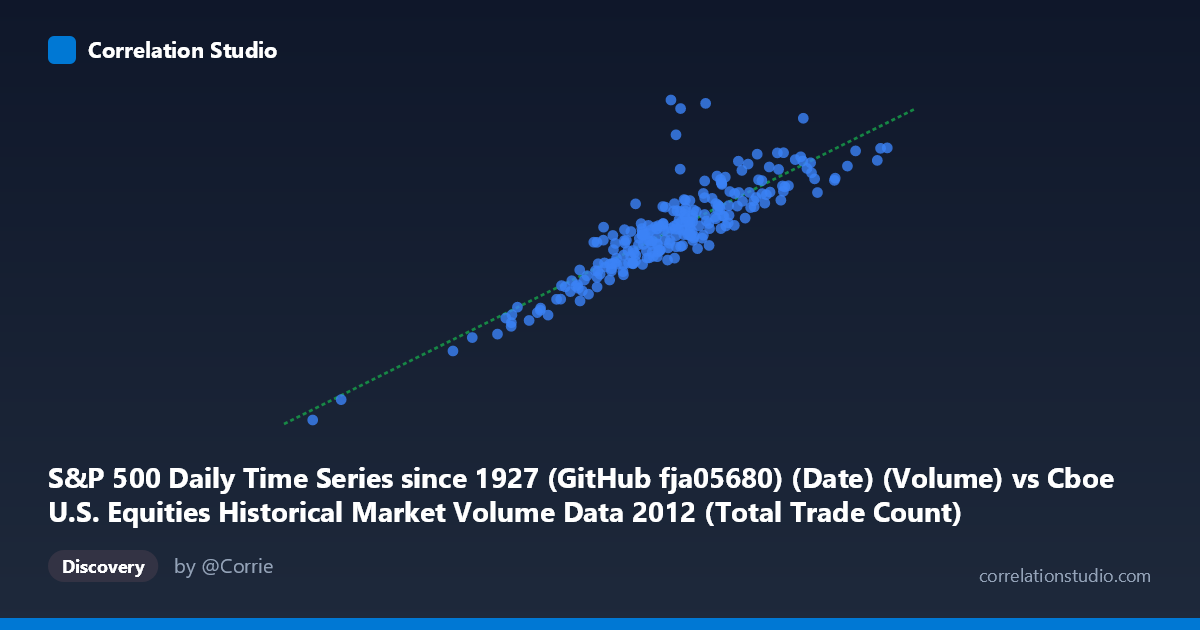 Scatterplot: S&P 500 Daily Time Series since 1927 (GitHub fja05680) (Date) (Volume) vs Cboe U.S. Equities Historical Market Volume Data 2012 (Total Trade Count)