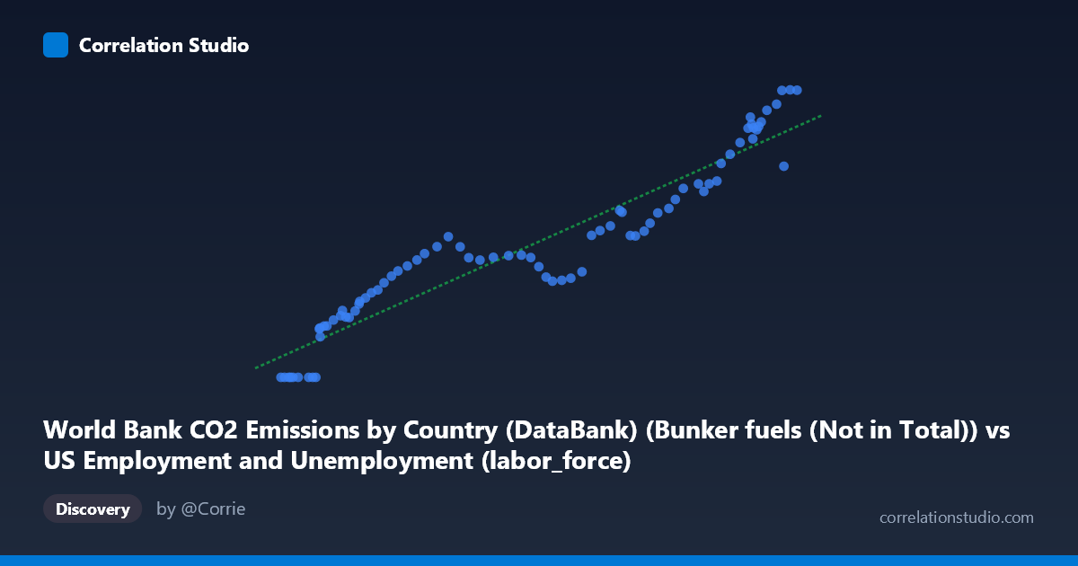 Scatterplot: World Bank CO2 Emissions by Country (DataBank) (Bunker fuels (Not in Total)) vs US Employment and Unemployment (labor_force)