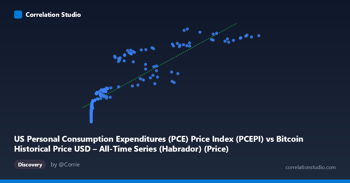 Scatterplot: US Personal Consumption Expenditures (PCE) Price Index (PCEPI) vs Bitcoin Historical Price USD – All-Time Series (Habrador) (Price)