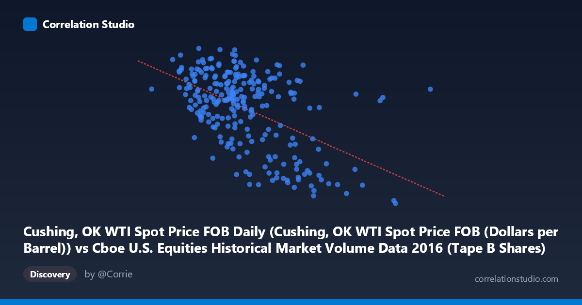 Scatterplot: Cushing, OK WTI Spot Price FOB Daily (Cushing, OK WTI Spot Price FOB (Dollars per Barrel)) vs Cboe U.S. Equities Historical Market Volume Data 2016 (Tape B Shares)
